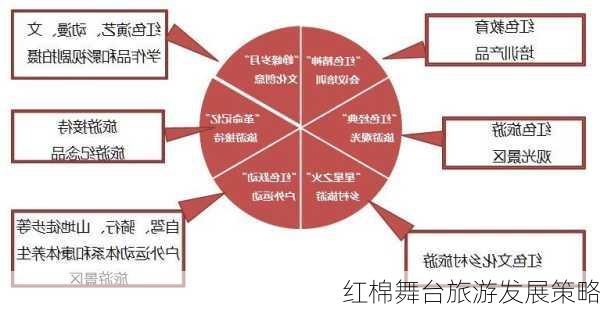 红棉舞台旅游发展策略