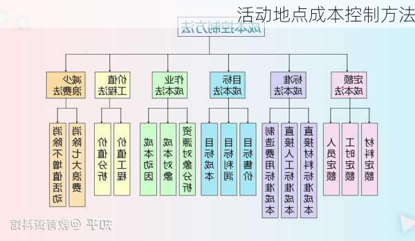 活动地点成本控制方法