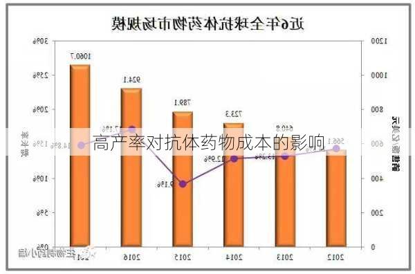 高产率对抗体药物成本的影响