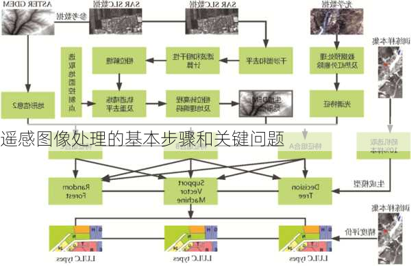 遥感图像处理的基本步骤和关键问题