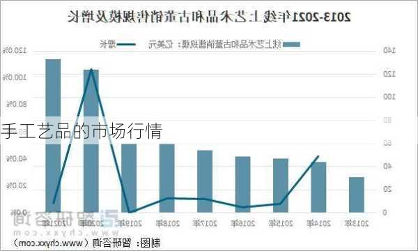 手工艺品的市场行情