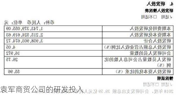 袁军商贸公司的研发投入