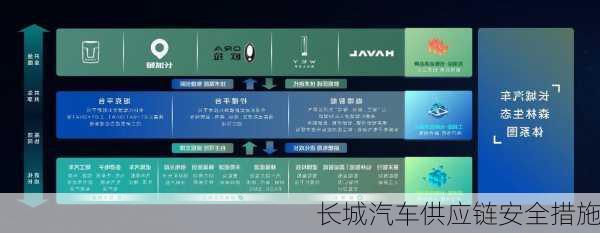 长城汽车供应链安全措施