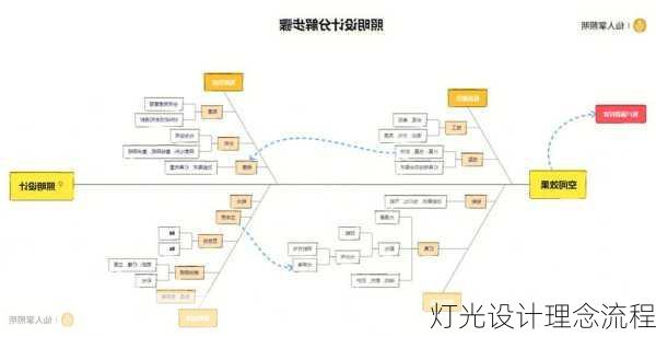 灯光设计理念流程