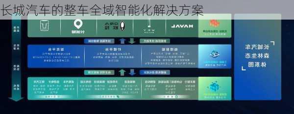 长城汽车的整车全域智能化解决方案
