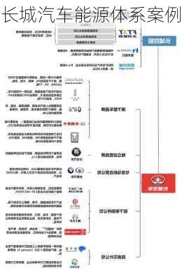 长城汽车能源体系案例