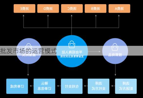 批发市场的运营模式