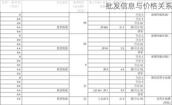 批发信息与价格关系