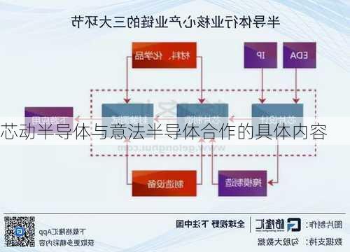 芯动半导体与意法半导体合作的具体内容