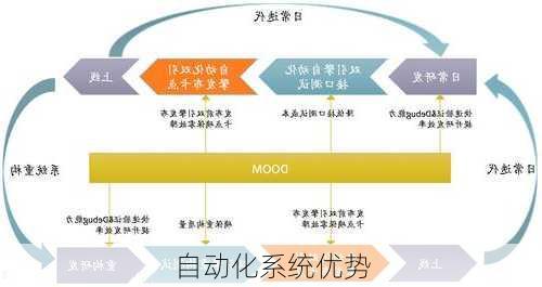 自动化系统优势