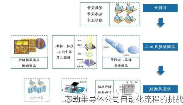 芯动半导体公司自动化流程的挑战