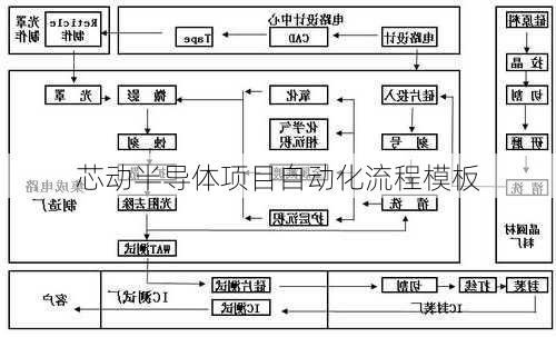 芯动半导体项目自动化流程模板