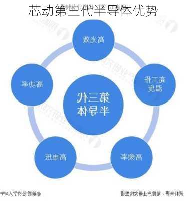 芯动第三代半导体优势