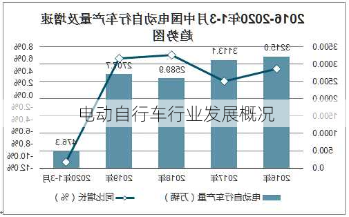 电动自行车行业发展概况