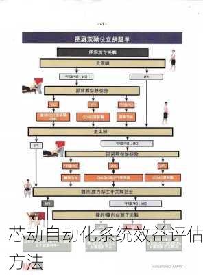 芯动自动化系统效益评估方法