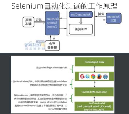 Selenium自动化测试的工作原理