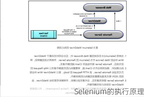 Selenium的执行原理