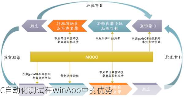 C自动化测试在WinApp中的优势
