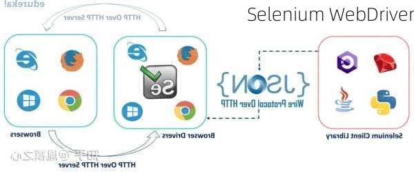 Selenium WebDriver