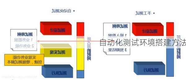 自动化测试环境搭建方法