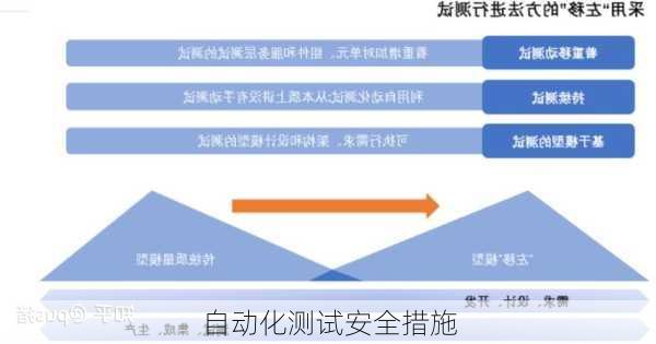 自动化测试安全措施
