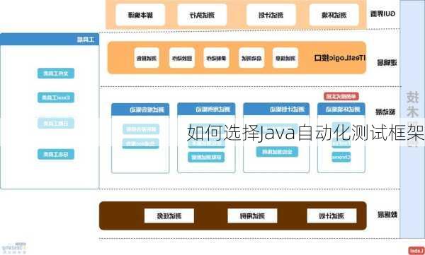 如何选择Java自动化测试框架