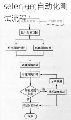 selenium自动化测试流程