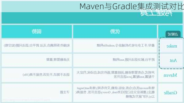 Maven与Gradle集成测试对比