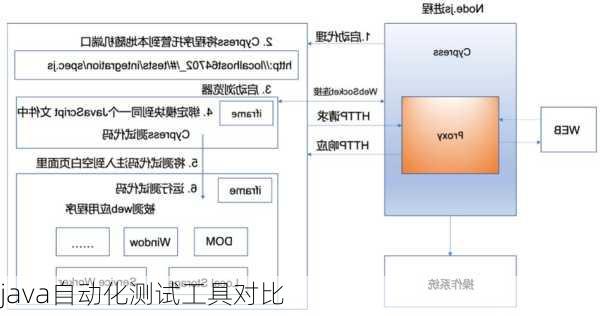 java自动化测试工具对比
