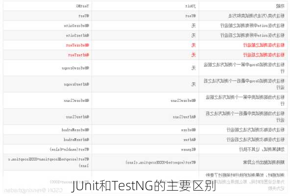 JUnit和TestNG的主要区别