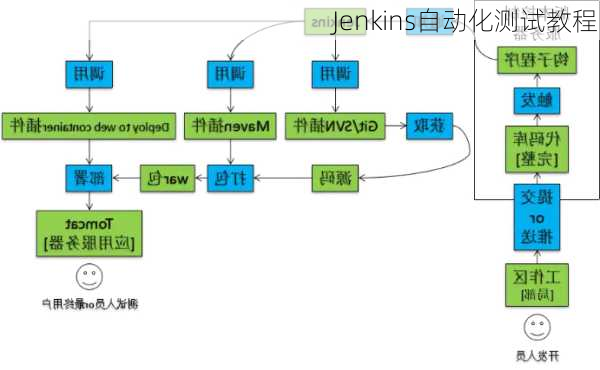 Jenkins自动化测试教程