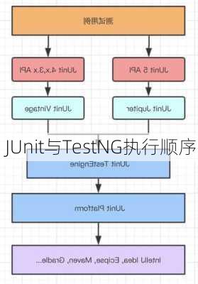 JUnit与TestNG执行顺序
