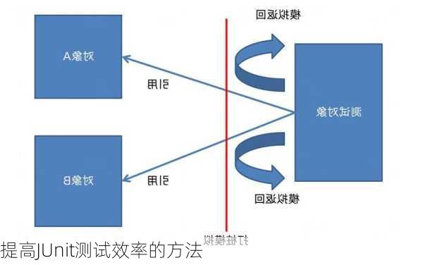 提高JUnit测试效率的方法