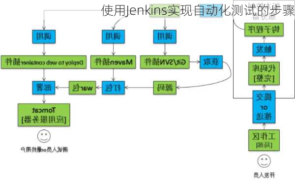 使用Jenkins实现自动化测试的步骤