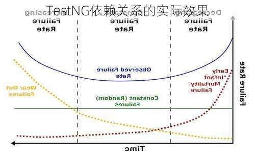 TestNG依赖关系的实际效果