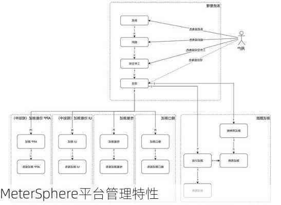 MeterSphere平台管理特性