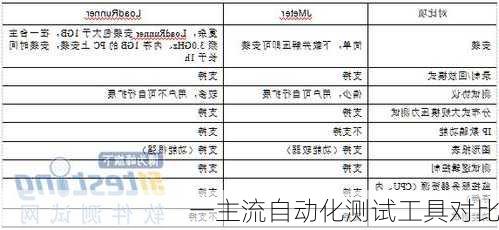 一主流自动化测试工具对比