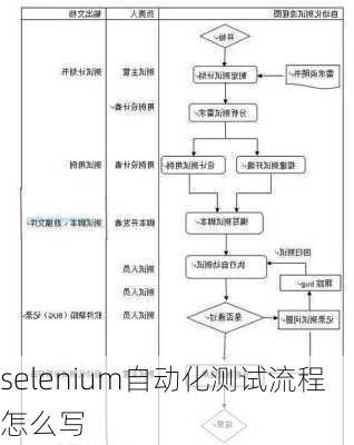 selenium自动化测试流程怎么写