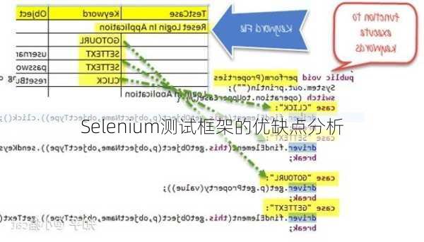 Selenium测试框架的优缺点分析