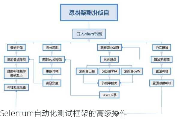 Selenium自动化测试框架的高级操作
