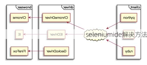 seleniumide解决方法
