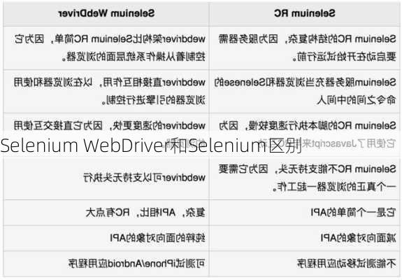 Selenium WebDriver和Selenium区别