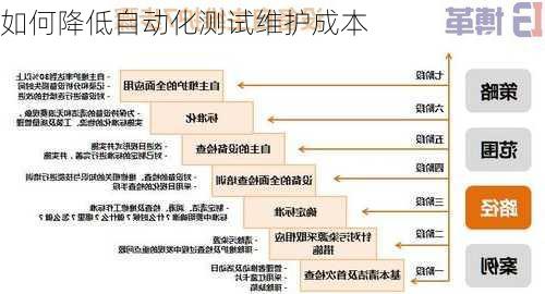 如何降低自动化测试维护成本