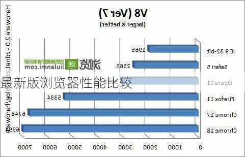 最新版浏览器性能比较