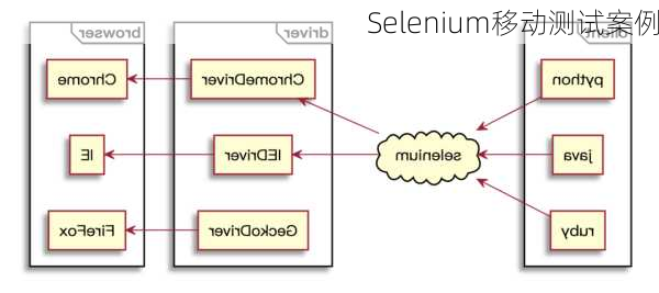 Selenium移动测试案例