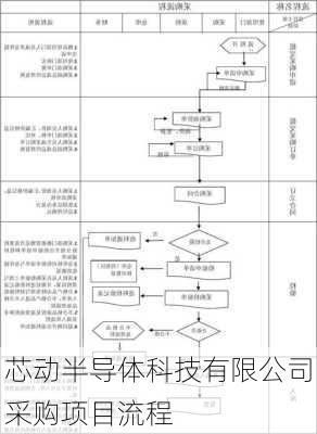 芯动半导体科技有限公司采购项目流程