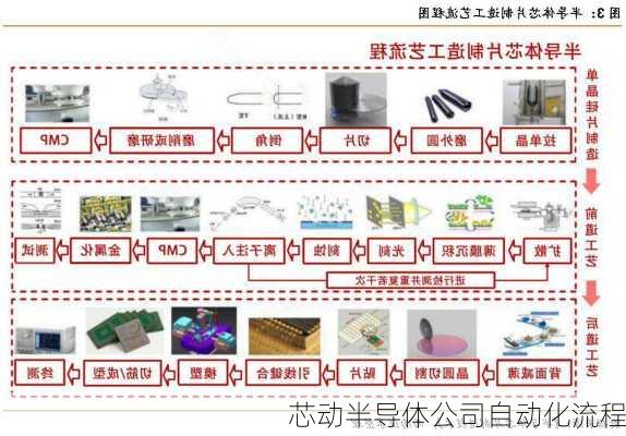 芯动半导体公司自动化流程