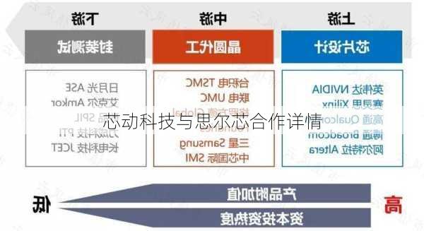 芯动科技与思尔芯合作详情