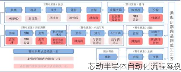 芯动半导体自动化流程案例