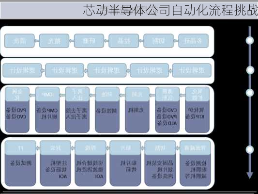 芯动半导体公司自动化流程挑战